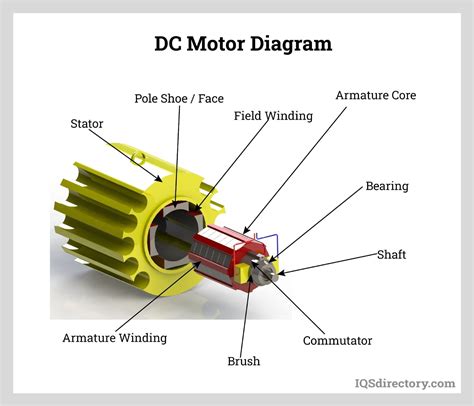 DC Motor: What Is It? How Does It Work? Types, Uses