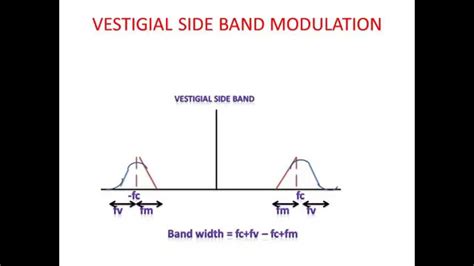 Demodulation Of Am - Lessons - Blendspace