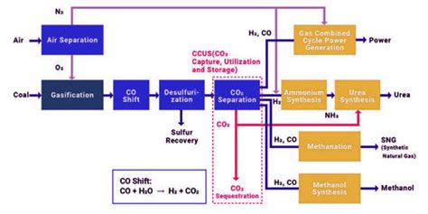 Coal Gasification Process - Assignment Point