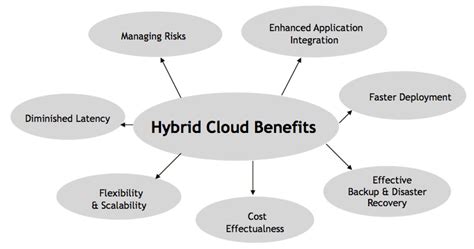 Why Should Enterprises Embrace the Hybrid Cloud System? - Whizlabs Blog