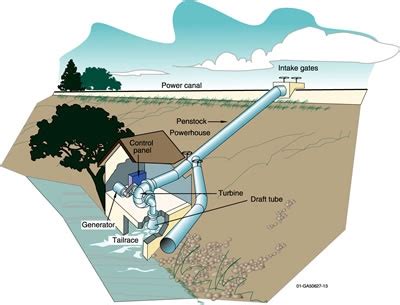 Types of Hydropower Plants | Department of Energy