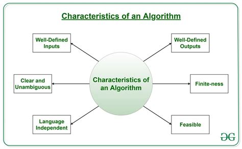 Qu’est-ce qu’un algorithme | Introduction aux algorithmes – StackLima