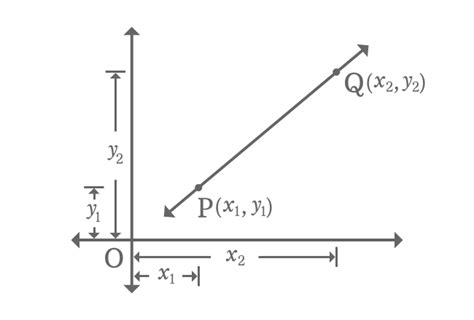 Two point form of a Line