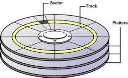 Hard Disk Bad Sectors