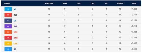 IPL 2020 Points Table: IPL 13 Team Standings After KKR vs RR Match