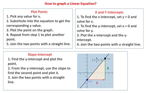 Graphing Linear Equations (solutions, examples, videos)