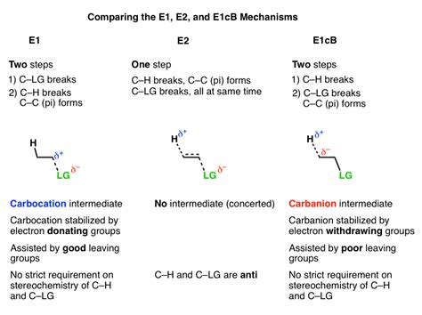 Difference Between E1 And E2 Mechanism