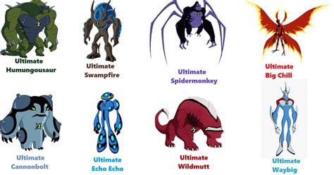 Ben 10 Ultimate Alien - Ultimate Forms by dlee1293847 on DeviantArt