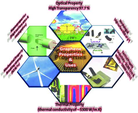 Properties of graphene and its appropriate application. | Download ...