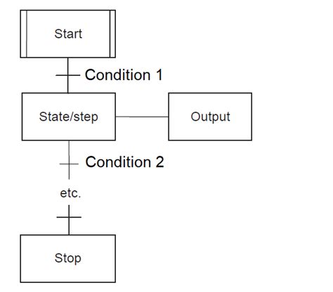 Example on sequential function chart language [3] | Download Scientific Diagram