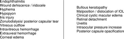 Complications of cataract surgery with intraocular lens implant (IOL)... | Download Table