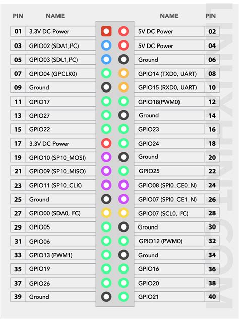 Raspberry Pi 4 GPIO Pinout