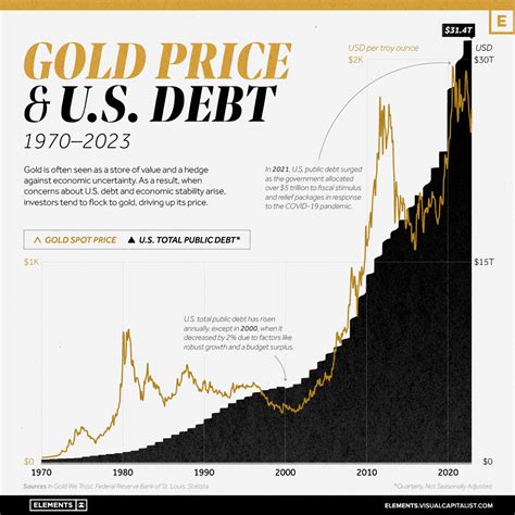 Visualizing Gold Price and U.S. Debt (1970-2023)