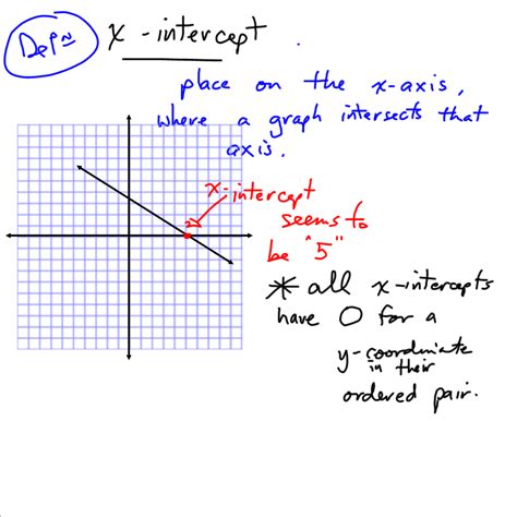 Grade 10 Applied PreCalculus Cheetah: Graphing Linear Equations