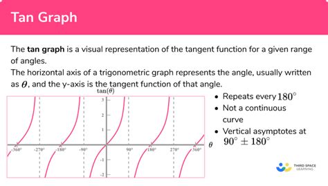 Tan Graph - GCSE Maths - Steps, Examples & Worksheet