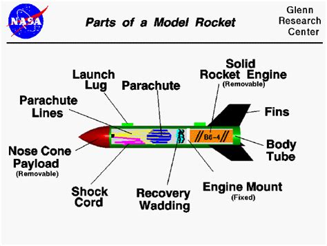 Bottle Rocket Parts And Functions - Best Pictures and Decription ...