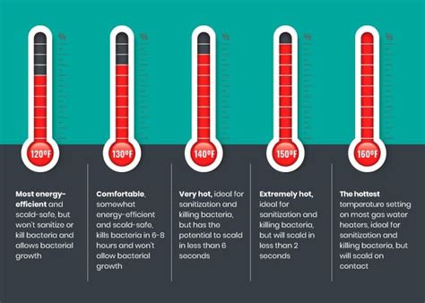 A Complete Guide To Ideal Water Heater Temperature