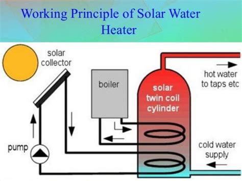 Solar Water Heater Working Principle | Solar Water Heater