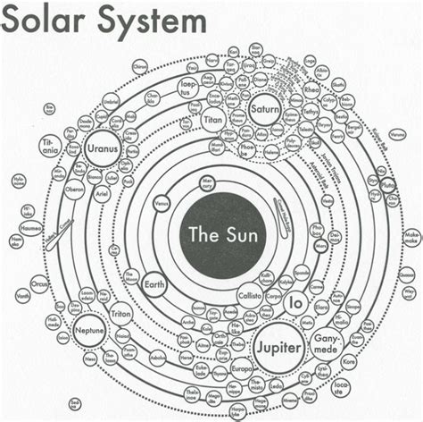 ArchiesPress Solar System » ChartGeek.com