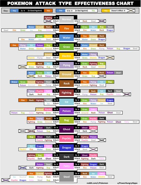 Mastering 18 PokéMon Types: A Simplified Type Chart Guide