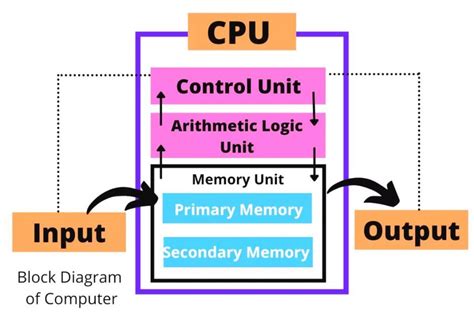 Block Diagram Of Computer System-GoGlobalWays