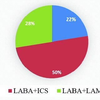 Use of inhaled corticosteroids and long acting bronchodialator inhalers. | Download Scientific ...