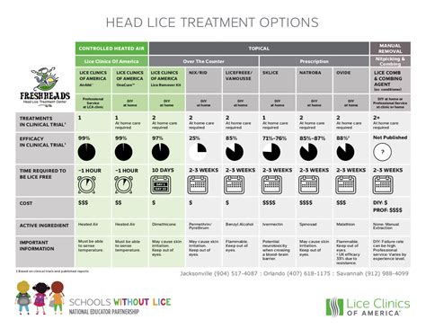 Lice Treatment Options Chart | Fresh Heads Lice Removal