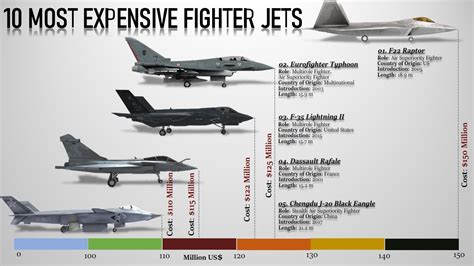 10 Most Expensive Fighter Jets of 2023 - YouTube