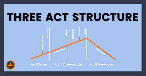 Three Act Structure: Definition, Examples and Template