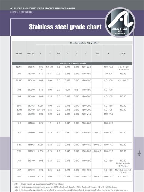 Stainless Steel Grade - Chart | PDF | Stainless Steel | Steel