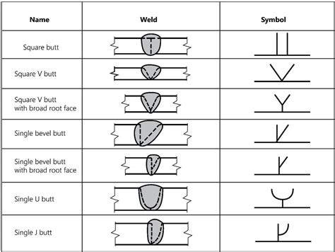 Welding Symbols: How to Understand Them (With Charts) - WaterWelders