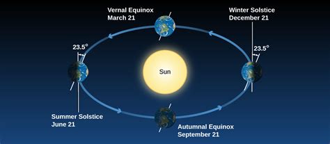 4.2 The Seasons – Astronomy