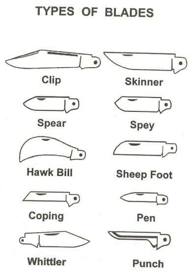 Knife Blade Types | Knife Information