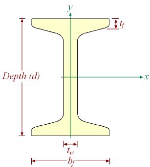 eFunda: Glossary: Beams: Simply Supported: Uniformly Distributed Load: All Spans: S Section ...