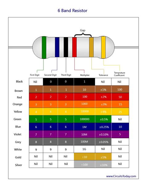 Resistor Color Code Chart- How to Identify Resistance Color Coding