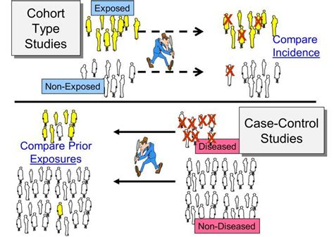 Cohort Study vs. Case-Control Study | Case control study, Cohort study, Medical school studying