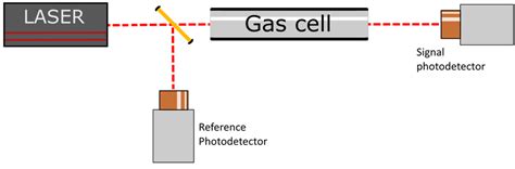 8. Scheme of a tunable diode laser spectroscopy experiment. | Download Scientific Diagram