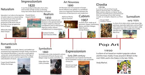 Art History Periods Timeline