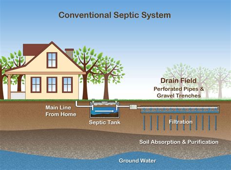 How A Septic System Works Inspirational Faq area Sewage | Septic tank design, Septic tank ...