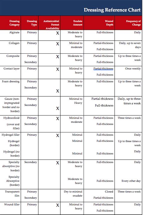 How Do You Select a Wound Dressing? Wound Dressing Categories and Selection