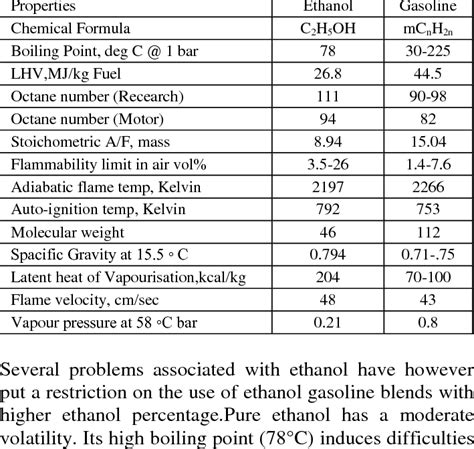 The Comparisons of The Gasoline and Ethanol thermodynamic Properties ...