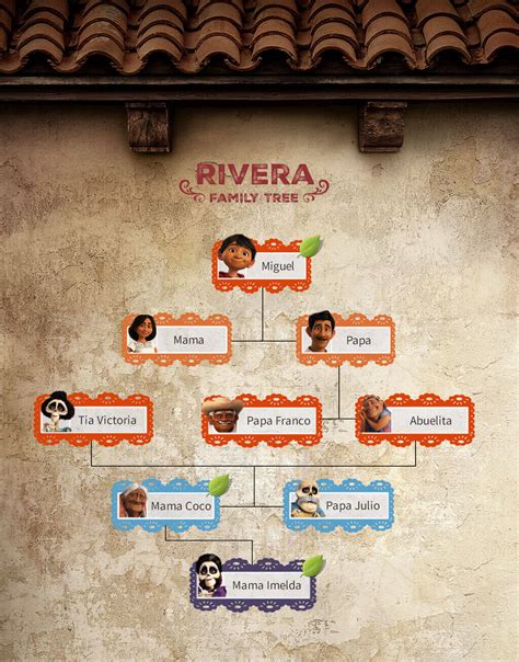 Coco Characters Names And Family Tree