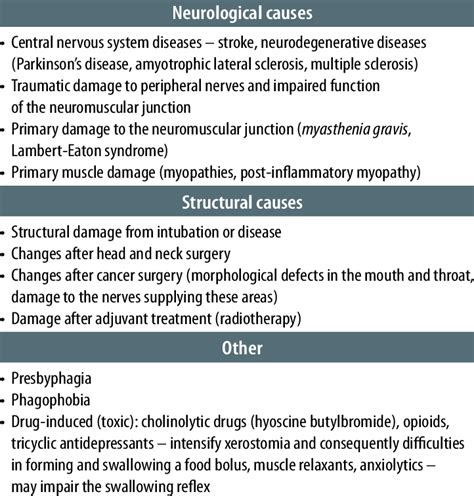 Causes of oropharyngeal dysphagia, based on [2, 3, 7, 22] | Download Scientific Diagram