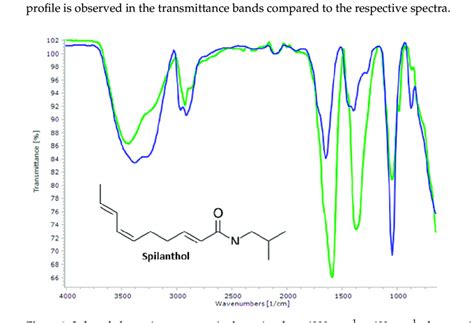 Infrared absorption spectrum in the region from 4000 cm −1 to 600 cm −1... | Download Scientific ...