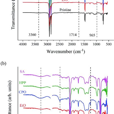 (a) ATR-FTIR spectra for the set of samples and (b) ATR-FTIR spectra... | Download Scientific ...