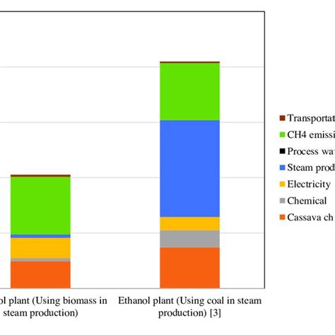 GHG emissions of 1 liter anhydrous ethanol production | Download Table