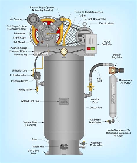 Parts of An Air Compressor Diagram Guide - Air Compressor Parts List - About Air Compressors.com