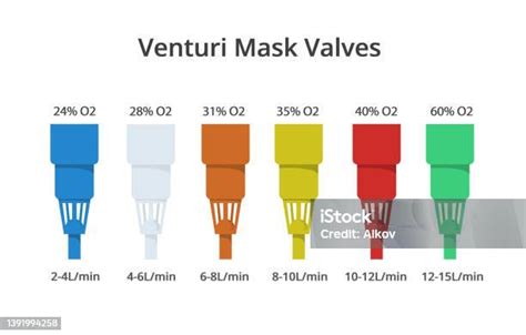 Venturi Oxygen Mask Color Codes Different Types Of Venturi Valves Stock ...