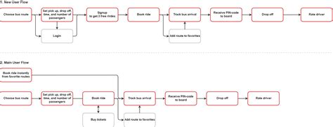 How to Design and Document User Flows | AltexSoft