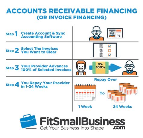 AR Financing & Invoice Financing - The Ultimate Guide